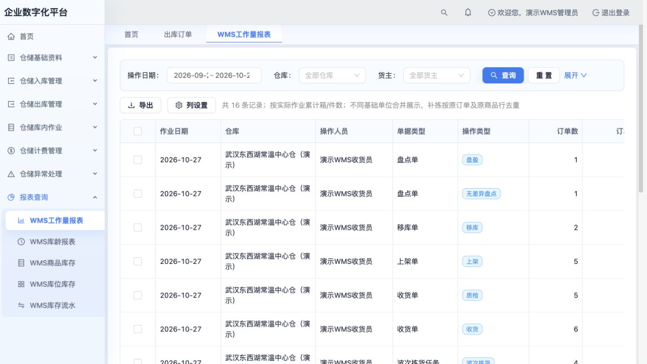 工作量报表：按仓库、人员及收货、质检、上架、移库、盘点、波次拣货查看作业统计；不同商品基础单位的数量应分别理解